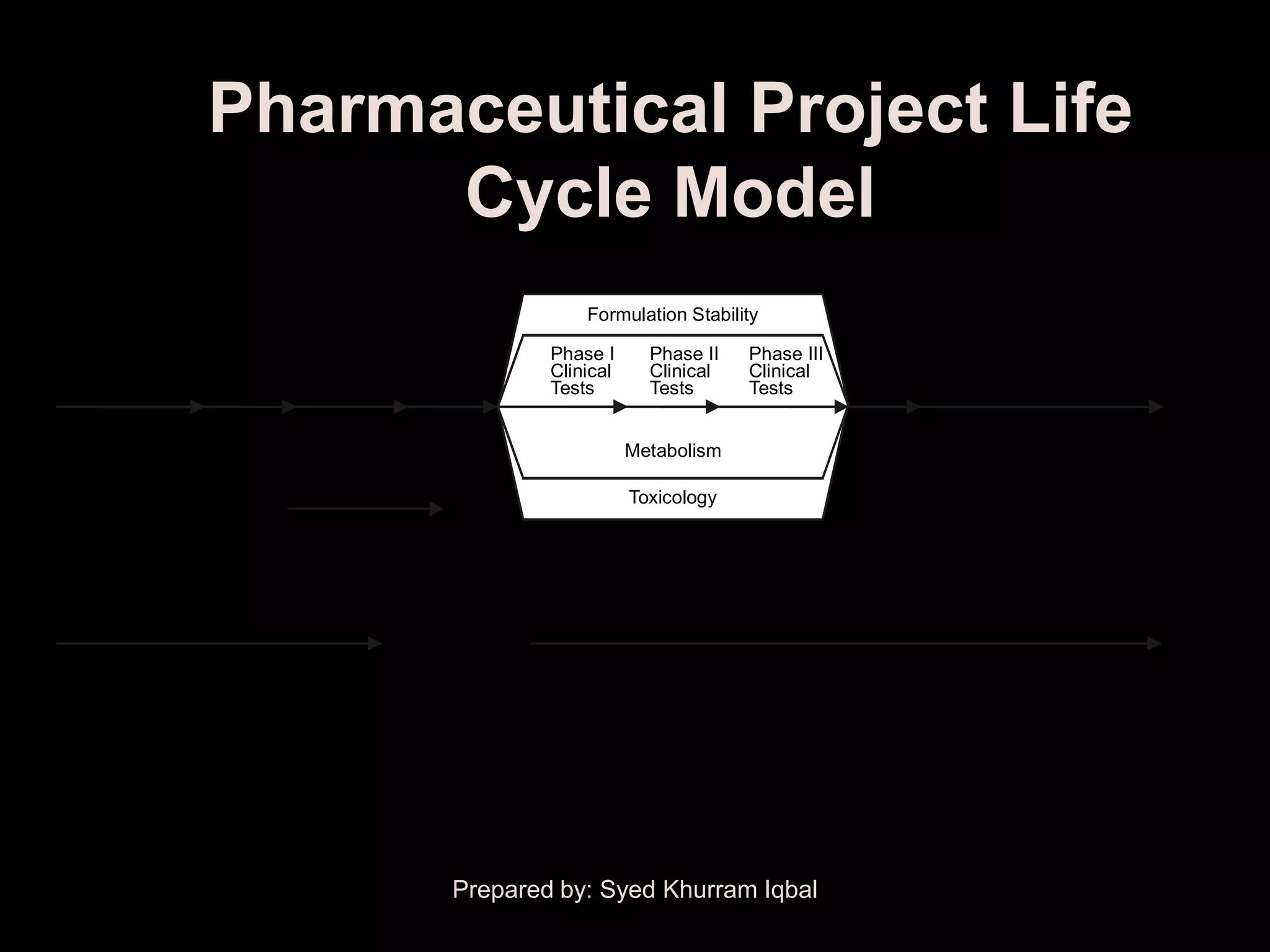 Pharmaceutical Project Life
                      Cycle Model
                                                            Process Development

                                                             Formulation Stability
                Screening      Preclinical                                                                                      A
                Lead           IND            File       Phase I      Phase II   Phase III   File                               P
                Identified     Workup                    Clinical     Clinical   Clinical    NDA                                P
Drug Sourcing                                 IND        Tests        Tests      Tests              Postregistration Activity   R
                                                                                                                                O
                                                                                                                                V
                                                                                                                                A
                                                                    Metabolism                                                  L
                             Patent Process                         Toxicology


                               Preclinical
Discovery       Screening      Development                  Registration(s) Workup                   Postsubmission Activity

                                        Ten Plus Years




                                                Prepared by: Syed Khurram Iqbal
 