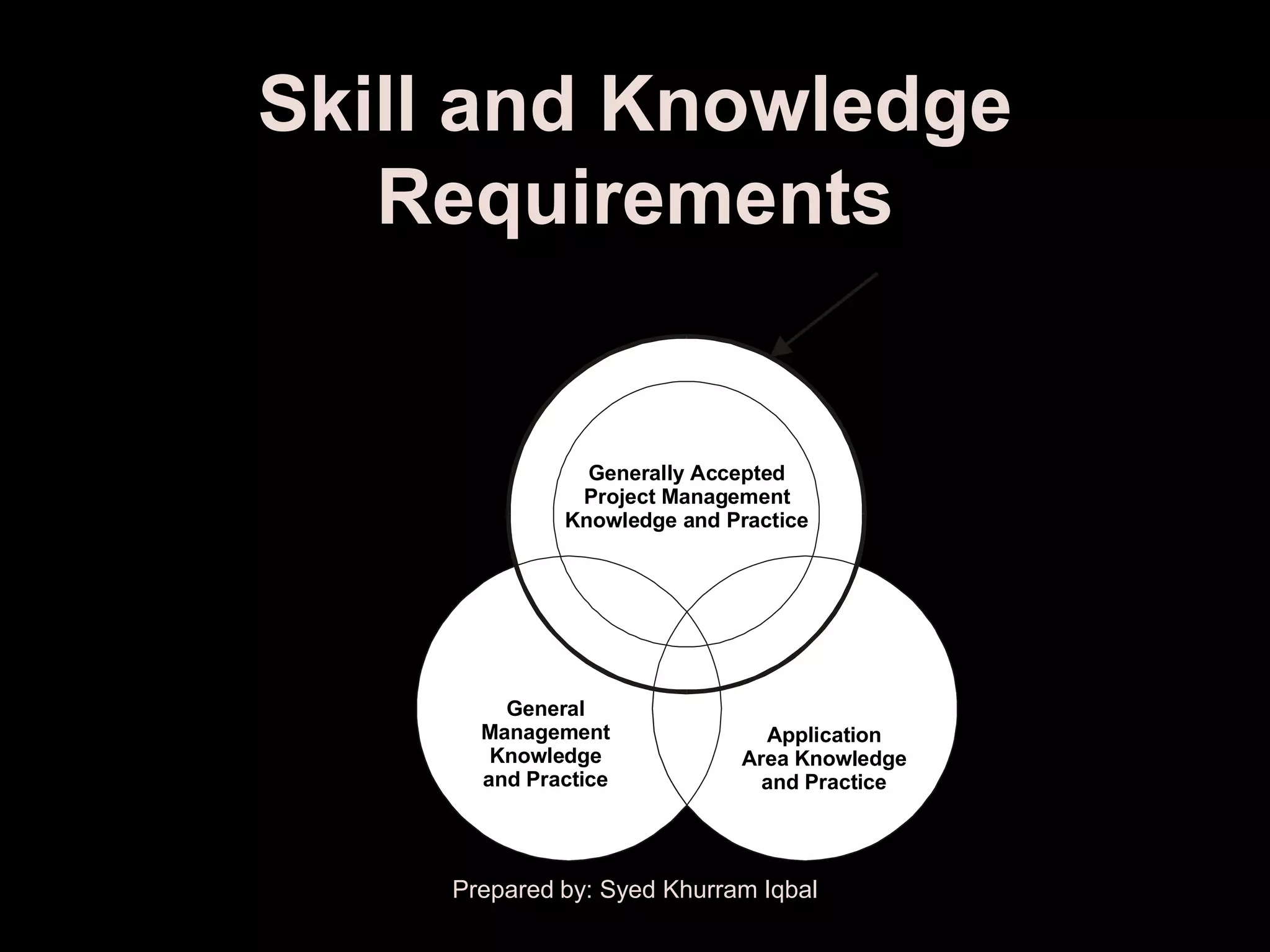 Skill and Knowledge
   Requirements                                         The Project
                                                        Management
                                                     Body of Knowledge




                     Generally Accepted
                    Project Management
                   Knowledge and Practice




            General
          Management                    Application
           Knowledge                  Area Knowledge
          and Practice                  and Practice




       Prepared by: Syed Khurram Iqbal
    This figure is a conceptual view of these
    relationships. The overlaps shown are not proportional.
 