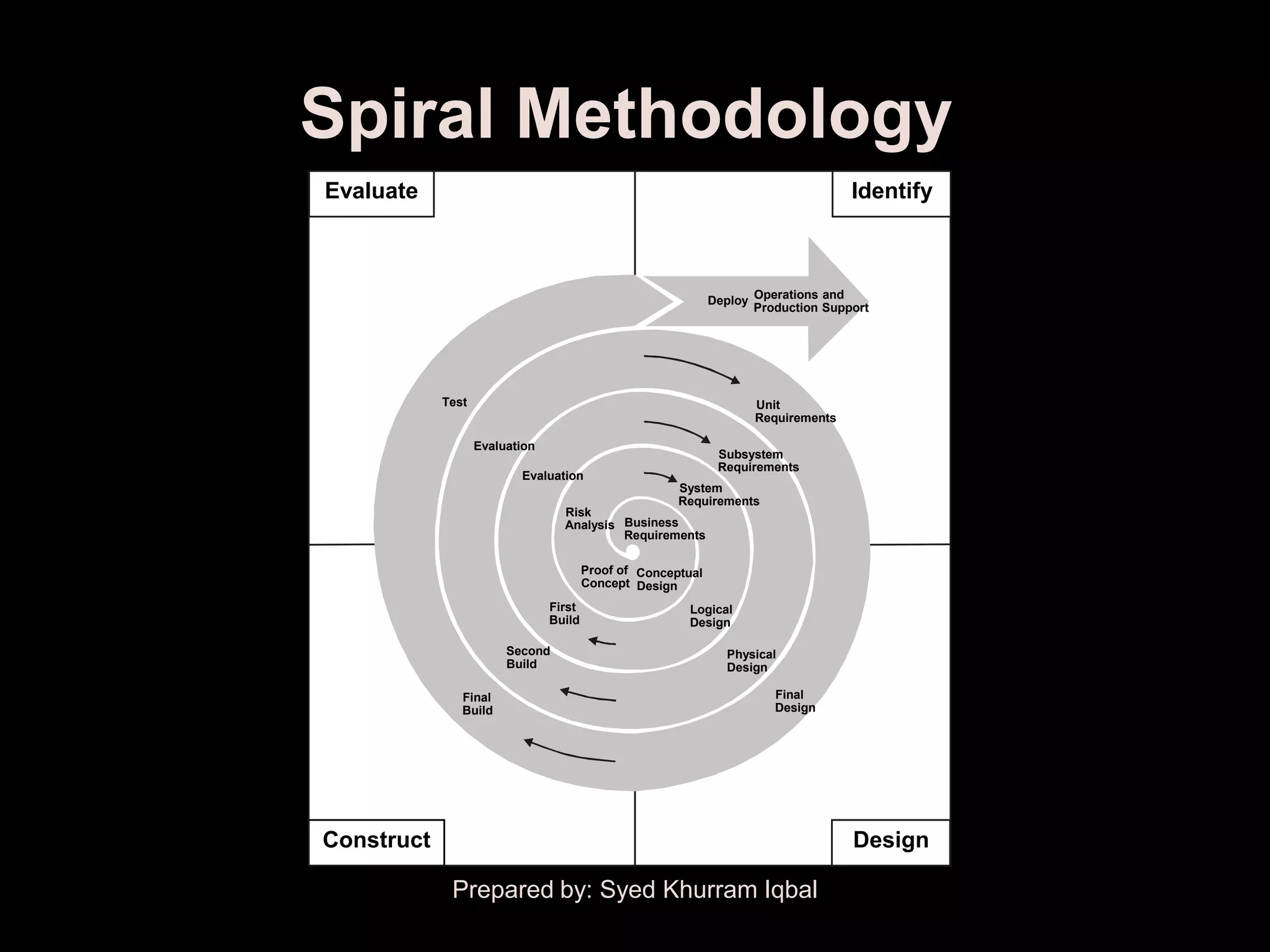 Spiral Methodology
Evaluate                                                                            Identify



                                                              Deploy Operations and
                                                                     Production Support




            Test                                                     Unit
                                                                     Requirements

                   Evaluation
                                                               Subsystem
                                                               Requirements
                          Evaluation
                                                       System
                                                       Requirements
                                  Risk
                                  Analysis Business
                                           Requirements

                                        Proof of Conceptual
                                        Concept Design
                                First                    Logical
                                Build                    Design

                        Second                                  Physical
                        Build                                   Design

               Final                                                    Final
               Build                                                    Design




Construct                                                                           Design

             Prepared by: Syed Khurram Iqbal
 