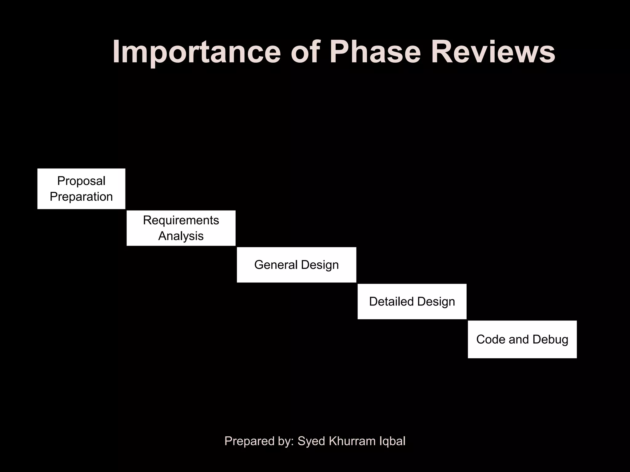 Importance of Phase Reviews


                   Requirements Review
 Proposal
                                         General Design Review
Preparation
              Requirements
                                                           Detailed Design Review
                Analysis

                                  General Design                                    Unit Test

                                                     Detailed Design


                                                                       Code and Debug




                             Prepared by: Syed Khurram Iqbal
 