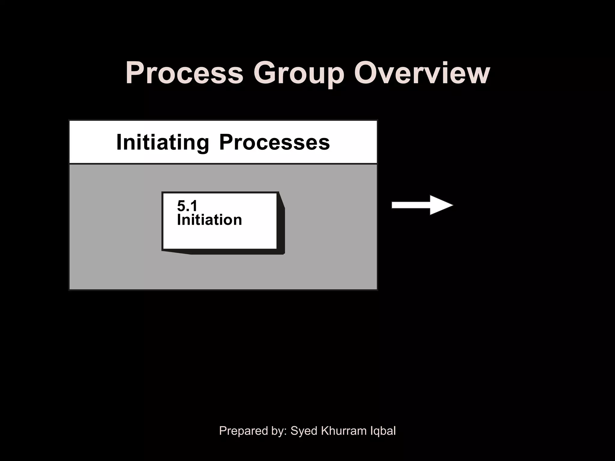 Process Group Overview

Initiating Processes
                                             To the
                                             Planning
     5.1                                     Processes
     Initiation                              (Figure 3–5)




           Prepared by: Syed Khurram Iqbal
 
