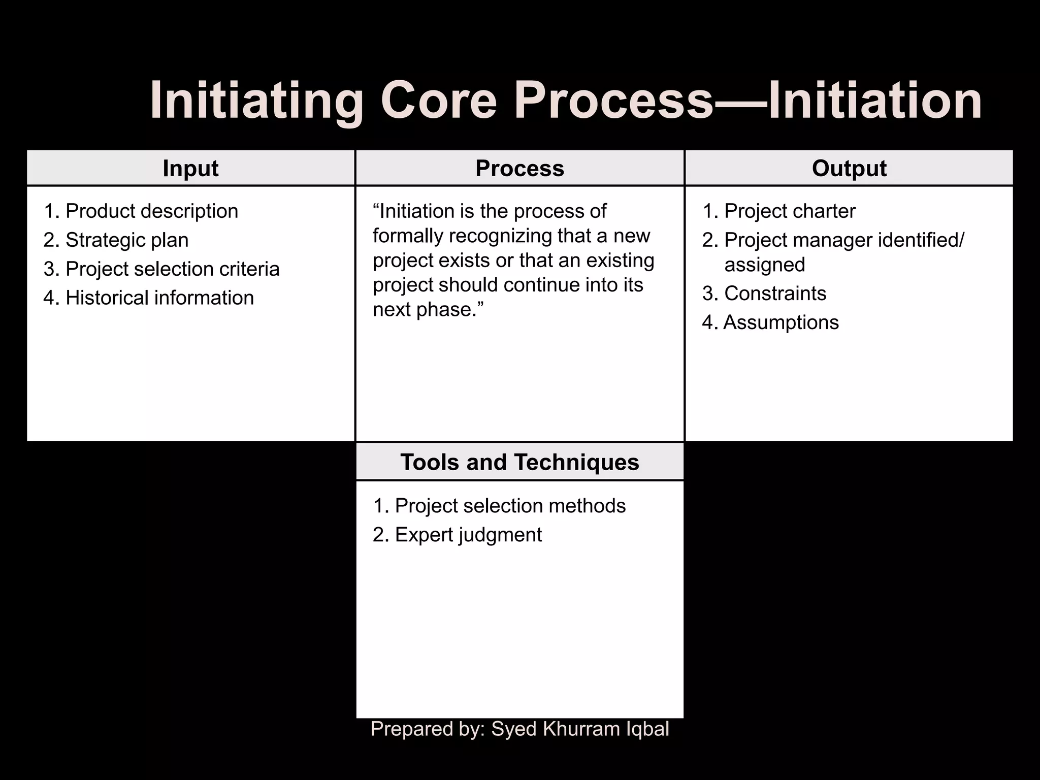 Initiating Core Process—Initiation
              Input                         Process                              Output
1. Product description          ―Initiation is the process of        1. Project charter
2. Strategic plan               formally recognizing that a new      2. Project manager identified/
3. Project selection criteria   project exists or that an existing      assigned
                                project should continue into its     3. Constraints
4. Historical information
                                next phase.‖
                                                                     4. Assumptions




                                   Tools and Techniques
                                1. Project selection methods
                                2. Expert judgment




                                Prepared by: Syed Khurram Iqbal
 