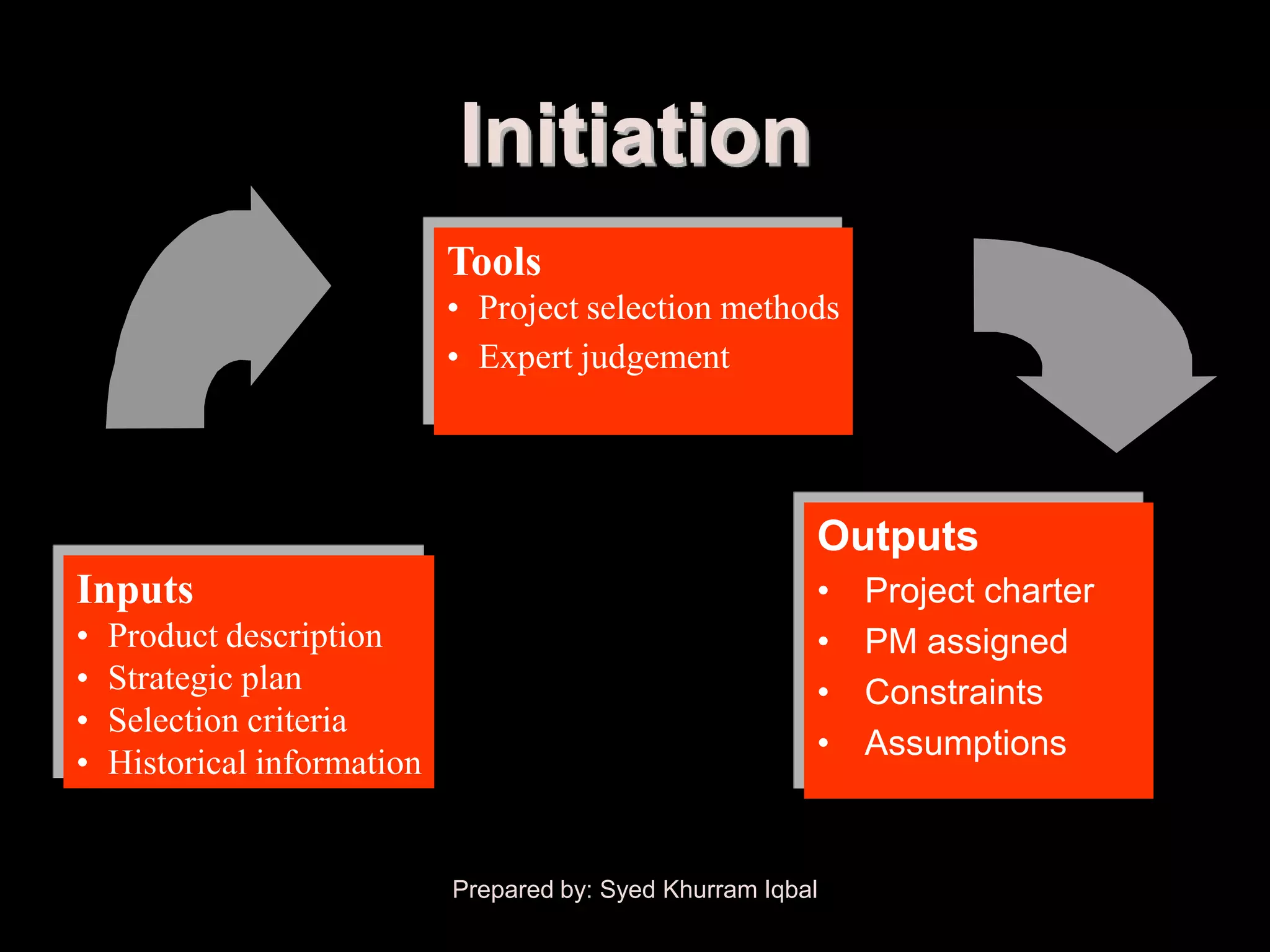 Scope Initiation


                              Initiation
                              Tools
                              • Project selection methods
                              • Expert judgement




                                                            Outputs
 Inputs                                                     •   Project charter
 •   Product description                                    •   PM assigned
 •   Strategic plan                                         •   Constraints
 •   Selection criteria
                                                            •   Assumptions
 •   Historical information


                              Prepared by: Syed Khurram Iqbal
 