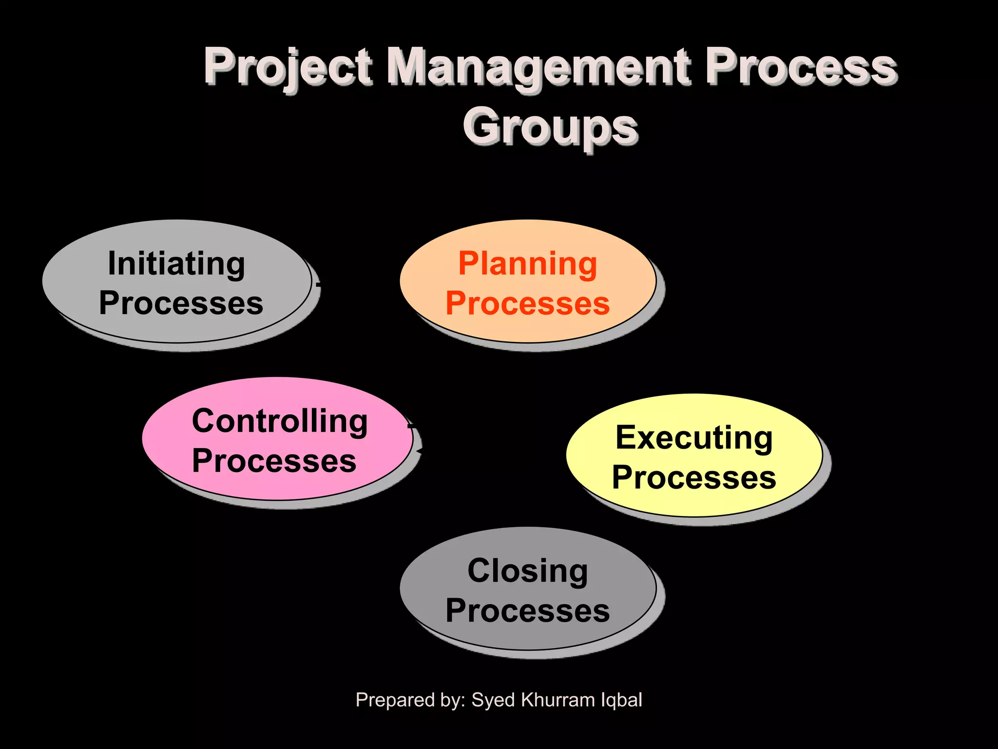 Project Management Process
                        Groups
Commitment to        Approach to
executing project    executing project
      Initiating                 Planning
                                                             Coordinating
      Processes                 Processes
                                                              people and
                                                            other resources
             Controlling                          Executing
             Processes                            Processes
Monitoring, measuring, and
taking corrective action         Closing                 Formal product
                                Processes                acceptance and
                                                         end of project
                       Prepared by: Syed Khurram Iqbal
 