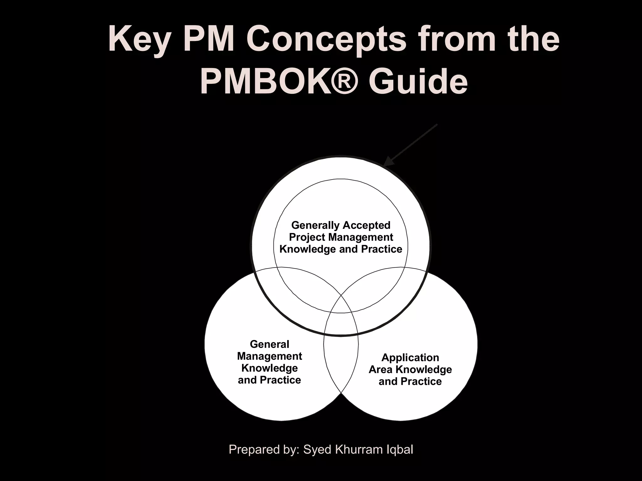 Key PM Concepts from the
     PMBOK® Guide
                                                    The Project
                                                    Management
                                                 Body of Knowledge




                     Generally Accepted
                    Project Management
                   Knowledge and Practice




             General
           Management                 Application
            Knowledge               Area Knowledge
           and Practice               and Practice




     This figure is a conceptual view of these
     relationships. The overlaps shown are Iqbal
           Prepared by: Syed Khurram not proportional.
 