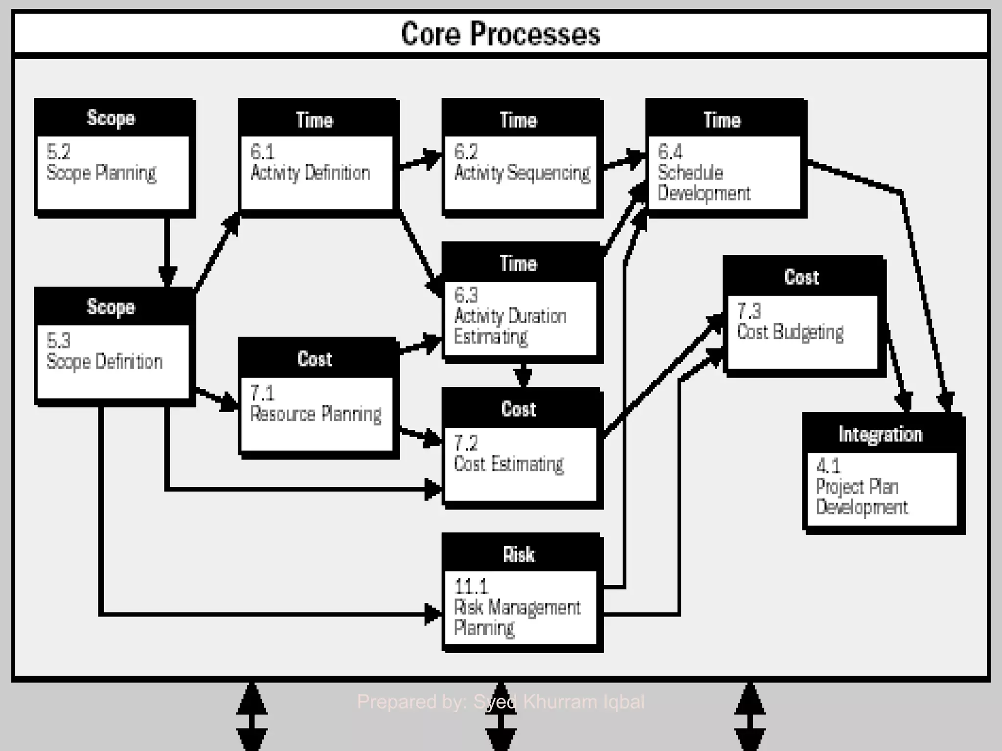 Prepared by: Syed Khurram Iqbal
 