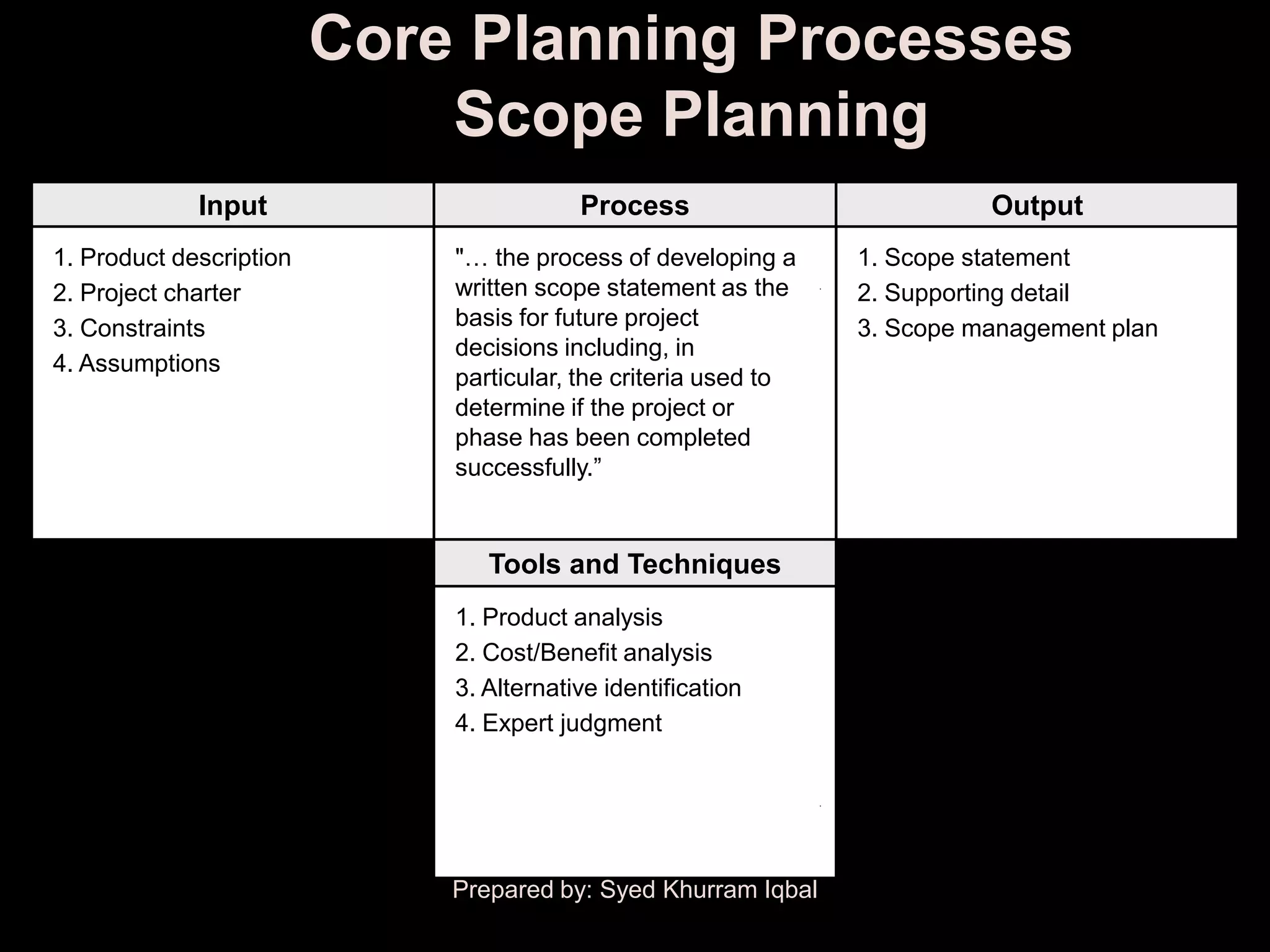 Core Planning Processes
                             Scope Planning
             Input                       Process                          Output
1. Product description       "… the process of developing a     1. Scope statement
2. Project charter           written scope statement as the     2. Supporting detail
3. Constraints               basis for future project           3. Scope management plan
                             decisions including, in
4. Assumptions
                             particular, the criteria used to
                             determine if the project or
                             phase has been completed
                             successfully.‖


                                Tools and Techniques
                             1. Product analysis
                             2. Cost/Benefit analysis
                             3. Alternative identification
                             4. Expert judgment




                             Prepared by: Syed Khurram Iqbal
 