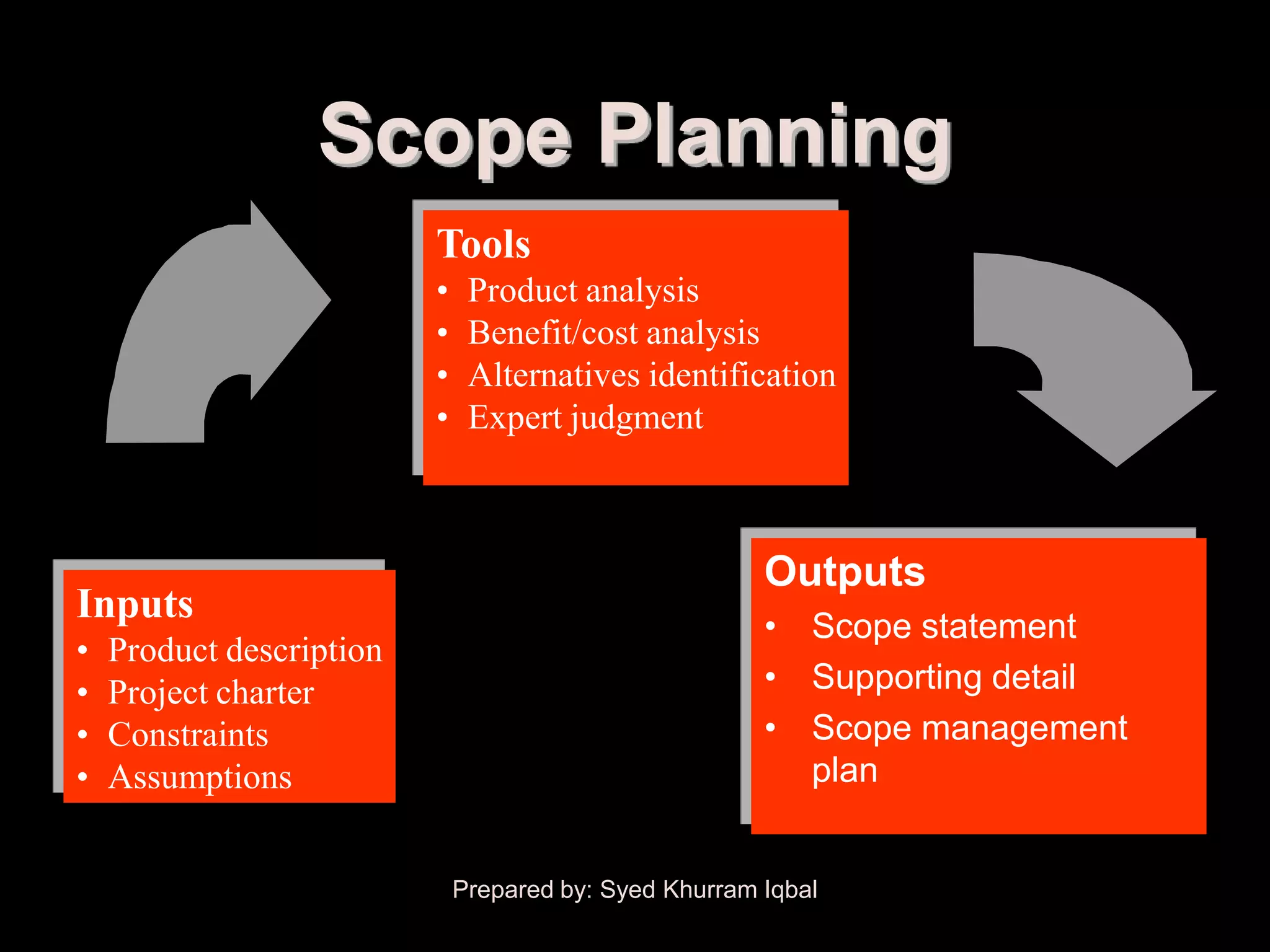 Scope Planning
                          Tools
                          •    Product analysis
                          •    Benefit/cost analysis
                          •    Alternatives identification
                          •    Expert judgment



                                                        Outputs
Inputs                                                  • Scope statement
•   Product description
•   Project charter                                     • Supporting detail
•   Constraints                                         • Scope management
•   Assumptions                                           plan


                              Prepared by: Syed Khurram Iqbal
 