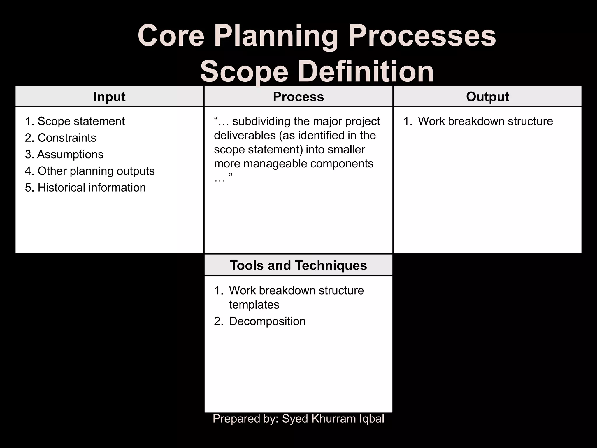 Core Planning Processes
                         Scope Definition
             Input                      Process                             Output
1. Scope statement          ―… subdividing the major project     1. Work breakdown structure
2. Constraints              deliverables (as identified in the
3. Assumptions              scope statement) into smaller
                            more manageable components
4. Other planning outputs
                            …‖
5. Historical information




                               Tools and Techniques
                            1. Work breakdown structure
                               templates
                            2. Decomposition




                            Prepared by: Syed Khurram Iqbal
 