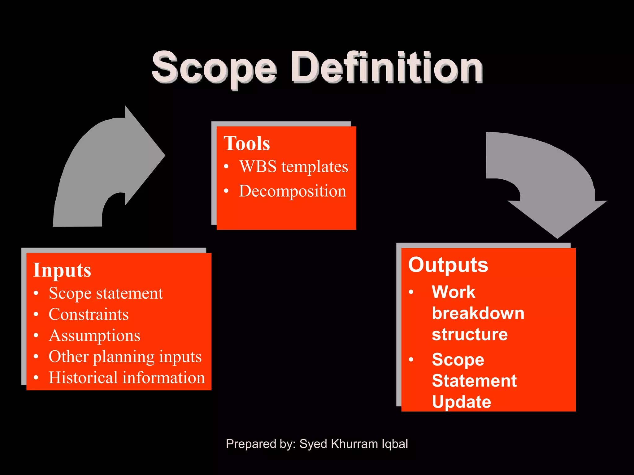 Scope Definition


                   Scope Definition
                             Tools
                             • WBS templates
                             • Decomposition



Inputs                                                     Outputs
•   Scope statement                                        • Work
•   Constraints                                              breakdown
•   Assumptions                                              structure
•   Other planning inputs                                  • Scope
•   Historical information                                   Statement
                                                             Update

                             Prepared by: Syed Khurram Iqbal
 