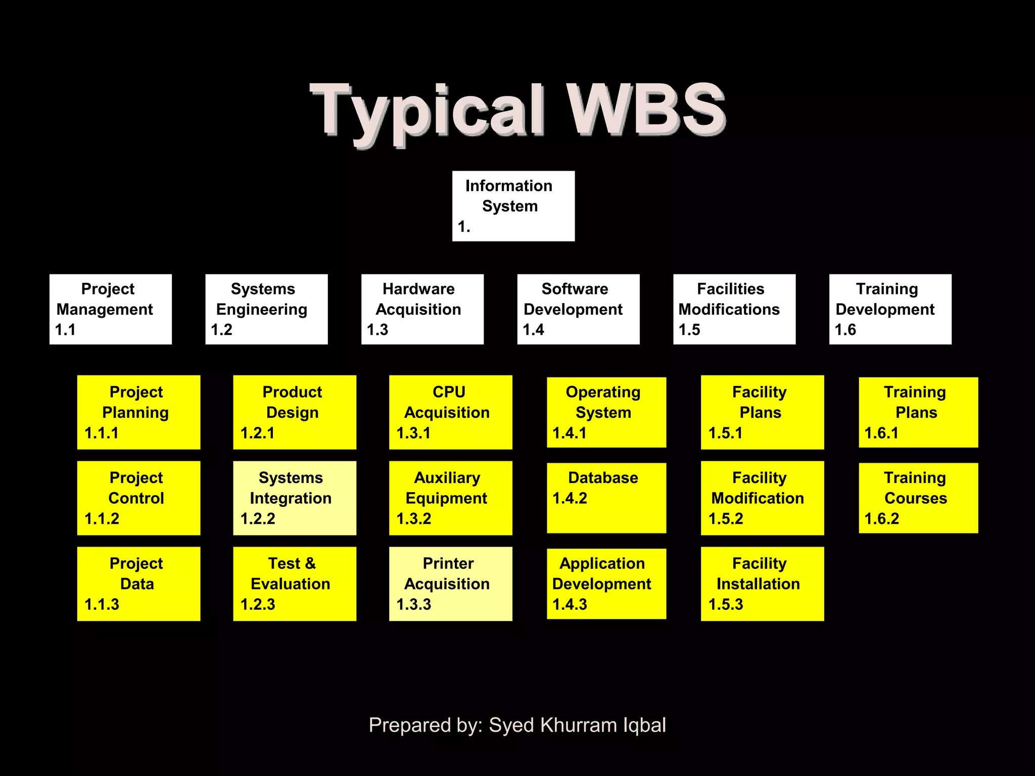 Scope Definition


                                   Typical WBS
                                                  Information
                                                    System
                                                 1.


       Project         Systems          Hardware            Software          Facilities         Training
   Management        Engineering       Acquisition       Development       Modifications      Development
   1.1              1.2               1.3                1.4               1.5                1.6


          Project         Product              CPU            Operating          Facility           Training
         Planning          Design         Acquisition          System              Plans              Plans
      1.1.1            1.2.1             1.3.1              1.4.1             1.5.1              1.6.1

          Project         Systems           Auxiliary         Database           Facility           Training
         Control        Integration       Equipment         1.4.2             Modification          Courses
      1.1.2            1.2.2             1.3.2                                1.5.2              1.6.2

          Project          Test &            Printer         Application         Facility
            Data        Evaluation        Acquisition       Development        Installation
      1.1.3            1.2.3             1.3.3              1.4.3             1.5.3




                                      Prepared by: Syed Khurram Iqbal
 
