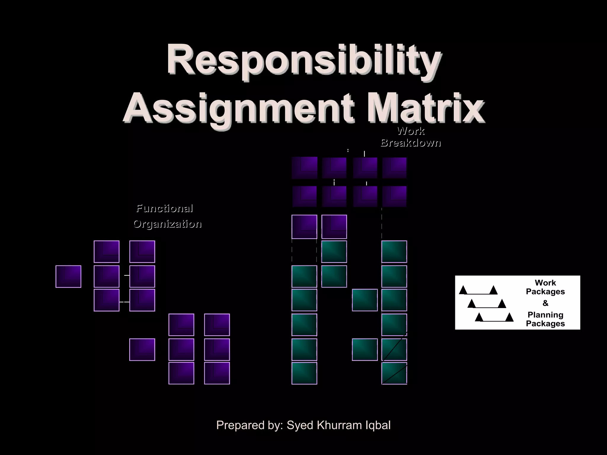 Scope Definition

                 Responsibility
               Assignment Matrix                                  Work
                                                               Breakdown




                   Functional
                   Organization




                                                                             Work
                                                                           Packages
                                                                              &
                                                                           Planning
                                                                           Packages




                                  Prepared by: Syed Khurram Iqbal
 