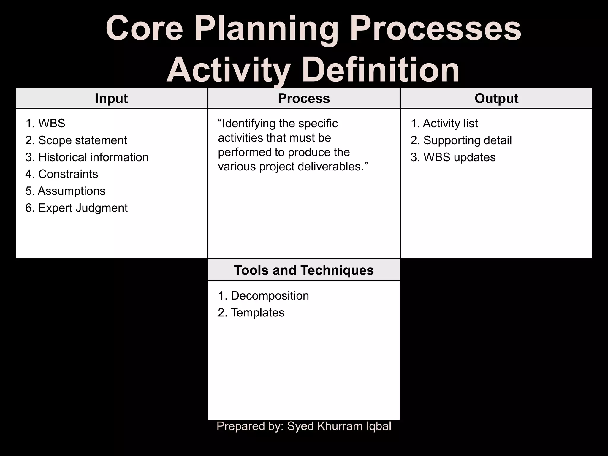 Core Planning Processes
                   Activity Definition
              Input                    Process                            Output
1. WBS                      ―Identifying the specific         1. Activity list
2. Scope statement          activities that must be           2. Supporting detail
3. Historical information   performed to produce the          3. WBS updates
                            various project deliverables.‖
4. Constraints
5. Assumptions
6. Expert Judgment




                               Tools and Techniques
                            1. Decomposition
                            2. Templates




                            Prepared by: Syed Khurram Iqbal
 