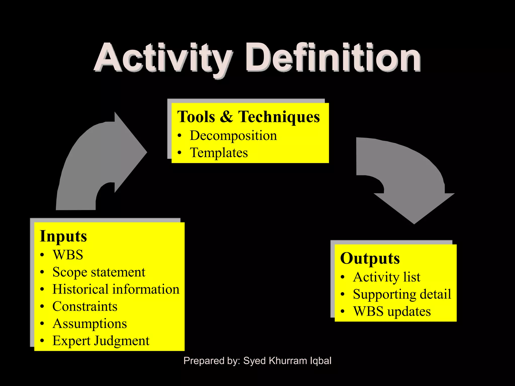 Activity Definition
                         Tools & Techniques
                         • Decomposition
                         • Templates




Inputs
•   WBS                                                        Outputs
•   Scope statement                                            • Activity list
•   Historical information                                     • Supporting detail
•   Constraints                                                • WBS updates
•   Assumptions
•   Expert Judgment
                             Prepared by: Syed Khurram Iqbal
 