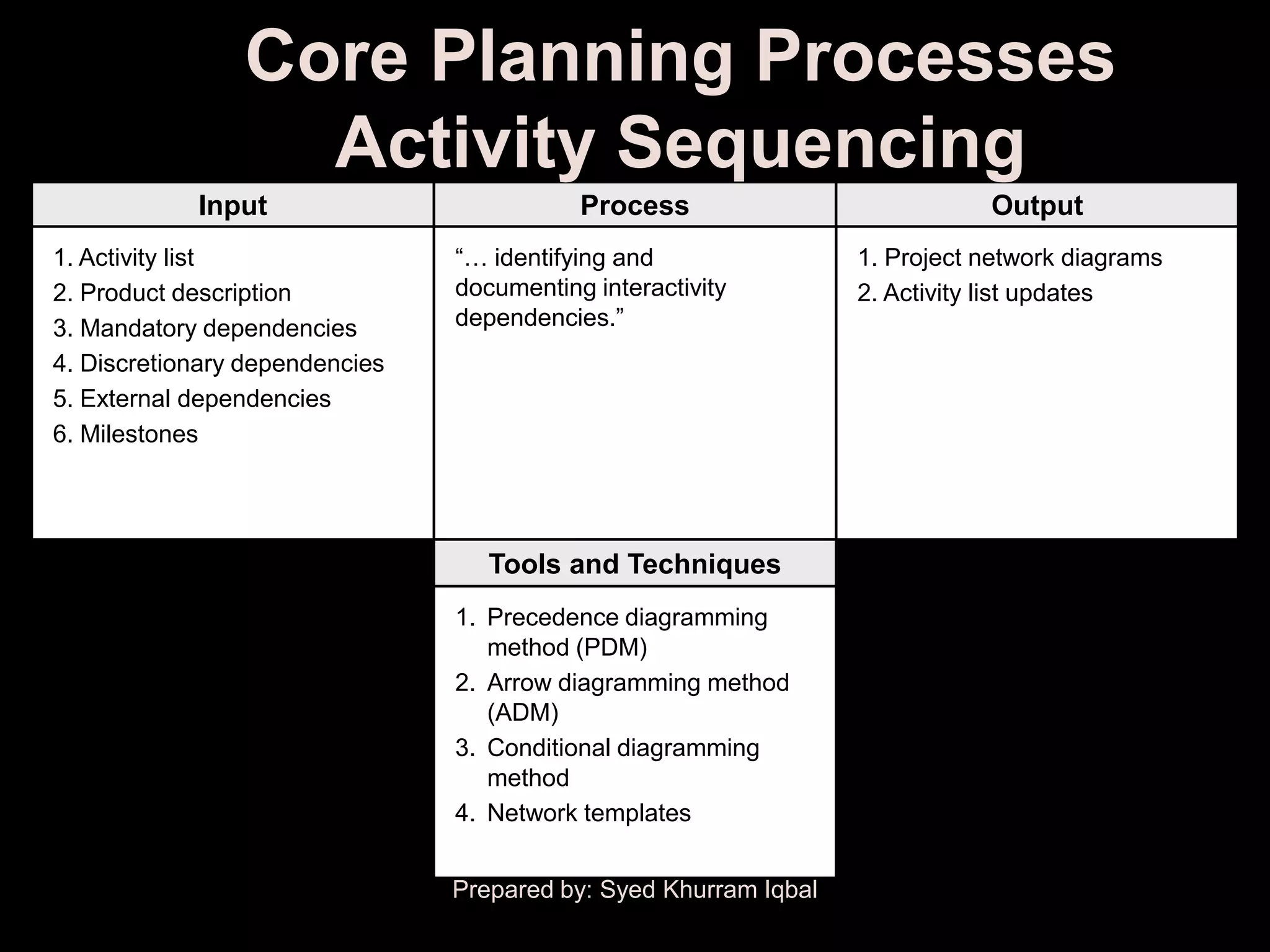 Core Planning Processes
                  Activity Sequencing
            Input                          Process                           Output
1. Activity list                ―… identifying and                1. Project network diagrams
2. Product description          documenting interactivity         2. Activity list updates
3. Mandatory dependencies       dependencies.‖
4. Discretionary dependencies
5. External dependencies
6. Milestones




                                   Tools and Techniques
                                1. Precedence diagramming
                                   method (PDM)
                                2. Arrow diagramming method
                                   (ADM)
                                3. Conditional diagramming
                                   method
                                4. Network templates


                                Prepared by: Syed Khurram Iqbal
 