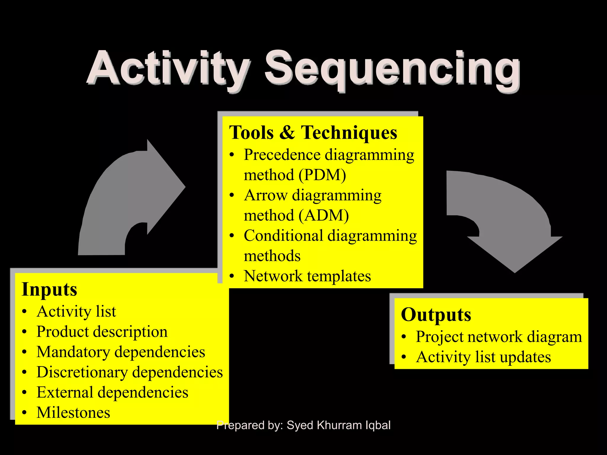 Activity Sequencing
                                 Tools & Techniques
                                 • Precedence diagramming
                                   method (PDM)
                                 • Arrow diagramming
                                   method (ADM)
                                 • Conditional diagramming
                                   methods
                                 • Network templates
Inputs
•   Activity list                                              Outputs
•   Product description                                        • Project network diagram
•   Mandatory dependencies                                     • Activity list updates
•   Discretionary dependencies
•   External dependencies
•   Milestones
                             Prepared by: Syed Khurram Iqbal
 
