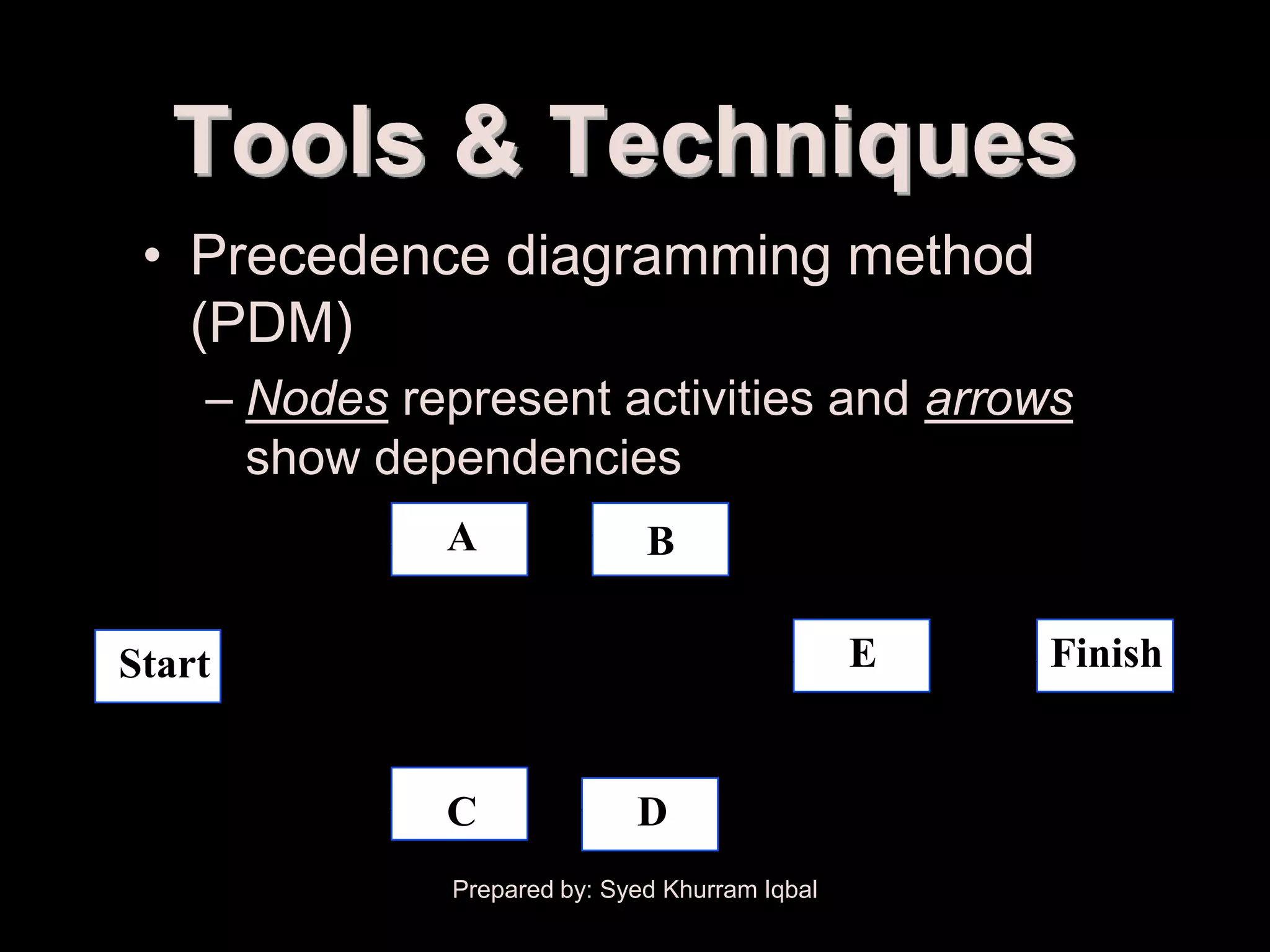Activity Sequencing


         Tools & Techniques
       • Precedence diagramming method
         (PDM)
           – Nodes represent activities and arrows
             show dependencies
                      A               B

      Start                                             E   Finish


                      C              D
                      Prepared by: Syed Khurram Iqbal
 
