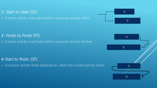2- Start to Start (SS):
 Current activity must starts before successor activity starts.
3- Finish to Finish (FF):
 Current activity must finish before successor activity finishes.
4-Start to finish: (SF):
 Successor activity finish depends on, when the current activity starts.
A
B
A
B
A
B
 
