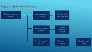 Project Schedule Network Diagram:
Receive notice to
proceed
Submit bond and
insurance
Prepare and
submit project
Obtain building
permits
Submit monthly
request
Submit
preliminary
project
Submit shop
drawing
Detailing and
delieve
 
