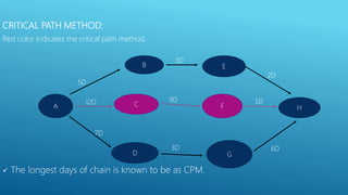 CRITICAL PATH METHOD:
Red color indicates the critical path method.
 The longest days of chain is known to be as CPM.
B
A
E
H
C F
D G
5D
3D
2D
12D 9D 5D
7D
3D 6D
 