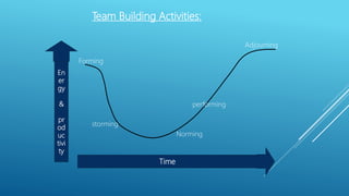 Team Building Activities:
En
er
gy
&
pr
od
uc
tivi
ty
Time
Forming
storming
Norming
performing
Adjourning
 