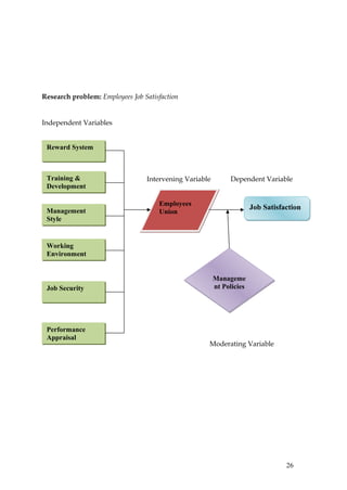 Research problem: Employees Job Satisfaction


Independent Variables


 Reward System



 Training &                      Intervening Variable        Dependent Variable
 Development

                                     Employees
 Management
                                                                      Job Satisfaction
                                     Union
 Style


 Working
 Environment


                                                        Manageme
 Job Security                                           nt Policies




 Performance
 Appraisal
                                                    Moderating Variable




                                                                                 26
 