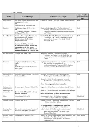 APA Citation
                                                                                                                                     End Note X1
      Books                      In-Text Example                                  Reference List Example                           (which reference
                                                                                                                                        type?)
Single author        The theory was first propounded in 1993     Comfort, A. (1997). A good age. London: Mitchell Beazley.         Book
                     (Comfort, 1997, p. 58)
                     OR
                     Comfort (1997, p. 58) claimed that…
2 authors            Madden and Hogan (1997, p.17)….             Madden, R., & Hogan, T. (1997). The definition of                 Book
                     OR                                              disability in Australia: Moving towards national
                     “… to achieve consistency” (Madden              consistency. Canberra: Australian Institute of Health
                     & Hogan, 1997, p. 45).                          and Welfare.
3, 4 or 5 authors    Guerin, Labor, Morgan, Reesman, and         Guerin, W. L., Labor, E., Morgan, L., Reesman, J. C., &           Book
                     Willingham (2005, p. 6) found …                   Willingham, J. R. (2005). A handbook of critical
                     Cite all authors the first time                   approaches to literature. New York: Oxford
                     the reference occurs.                             University Press.

                     Guerin et al. (2005, p. 6) found …
                     In subsequent citations, include only
                     the surname of the first author
                     followed by et al. (not italicized and
                     with a fullstop after “al”) and the year.

6 or more authors    (Rodgers et al., 1996, p. 35)               Rodgers, P., Smith, K., Williams, D., Conway, L.,                 Book
                                                                      Robinson, W., Franks, F., et al. (2002). The way
                                                                      forward for Australian libraries. Perth: Wombat
                                                                      Press.

No author            (Employment the Professional Way,           Employment the professional way: A guide to understanding         Book
                     2000)                                            the Australian job search process for
                     OR                                              professionally qualified migrants. (2000). Carlton,
                     the book Employment the Professional            Victoria: Australian Multicultural Foundation.
                     Way (2000)



Multiple works by    University research (Brown, 1982, 1988)     Brown, P. (1982). Corals in the Capricorn group.                  Book
same author          has indicated that…                             Rockhampton: Central Queensland University.

                                                                 Brown, P. (1988). The effects of anchor on corals.
                                                                     Rockhampton: Central Queensland University.

                                                                 Order chronologically in the reference list.

Multiple works       In recent reports (Napier, 1993a, 1993b)    Napier, A. (1993a). Fatal storm. Sydney: Allen & Unwin.           Book
published in the     …
same year by the                                                 Napier, A. (1993b). Survival at sea. Sydney: Allen & Unwin.
same author          Use a/b etc. to differentiate between
                     works in same year.                         Order alphabetically by title in the reference list.
Editor               (Kastenbaum, 1993, p. 51)                   Kastenbaum, R. (Ed.). (1993). Encyclopedia of                     Edited Book
                                                                        adult development. Phoenix: Oryx Press.
Different Editions   (Renton, 2004, p. 51)                       Renton, N. (2004). Compendium of good writing (3rd ed.).          Book
                                                                        Milton: John Wiley & Sons.

                                                                 An edition number is placed after the title of the
                                                                 work - this is not necessary for a first edition.
Encyclopedia or      The new Grove dictionary of music and       Sadie, S. (Ed.). (1980). The new Grove dictionary of              Edited Book
Dictionary           musicians (1980, p.85) defined it as…                                      th
                                                                       music and musicians (6 ed., Vols. 1-20).
                                                                       London: Macmillan.
Article or chapter   As discussed by Blaxter (1976)…             Blaxter, M. (1976). Social class and health inequalities. In C.   Book Section
in a book                                                             Carter & J. Peel (Eds.), Equalities and
                                                                      inequalities in health (pp. 120-135). London:
                                                                      Academic Press.



                                                                                                                                   51
 