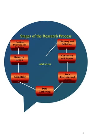 Stages of the Research Process
   Problem                    Discovery and
Discovery and                   Definition
  Definition


                               Conclusion
 Research
                               and Report
  Design
                  and so on


                                  Data
 Sampling                     Processing and
                                 Analysis


                   Data
                 Gathering




                                               6
 