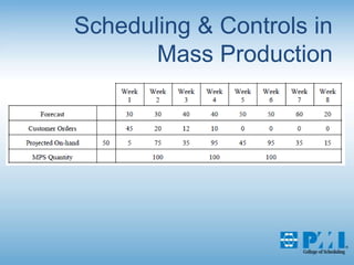 Scheduling & Controls in Mass Production