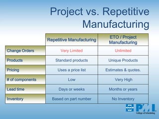 Project vs. Repetitive Manufacturing