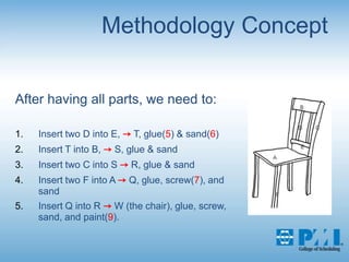 Methodology ConceptAfter having all parts, we need to:Insert two D into E, -> T, glue(5) & sand(6)Insert T into B, -> S, glue & sandInsert two C into S -> R, glue & sandInsert two F into A -> Q, glue, screw(7), and sandInsert Q into R -> W (the chair), glue, screw, sand, and paint(9).
