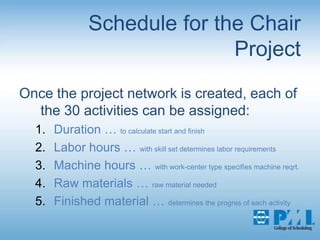 Schedule for the Chair ProjectOnce the project network is created, each of the 30 activities can be assigned:Duration … to calculate start and finishLabor hours … with skill set determines labor requirementsMachine hours … with work-center type specifies machine reqrt.Raw materials … raw material neededFinished material … determines the progres of each activity