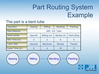 Part Routing System ExampleThe part is a bent tube