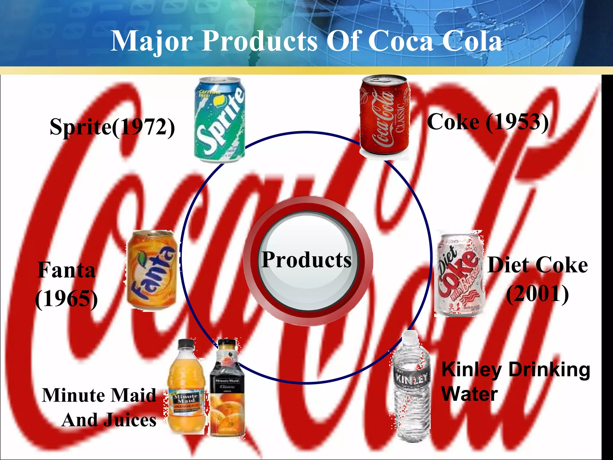 Major Products Of Coca Cola

 Sprite(1972)                 Coke (1953)




Fanta              Products        Diet Coke
(1965)                              (2001)


                               Kinley Drinking
Minute Maid                    Water
 And Juices
 