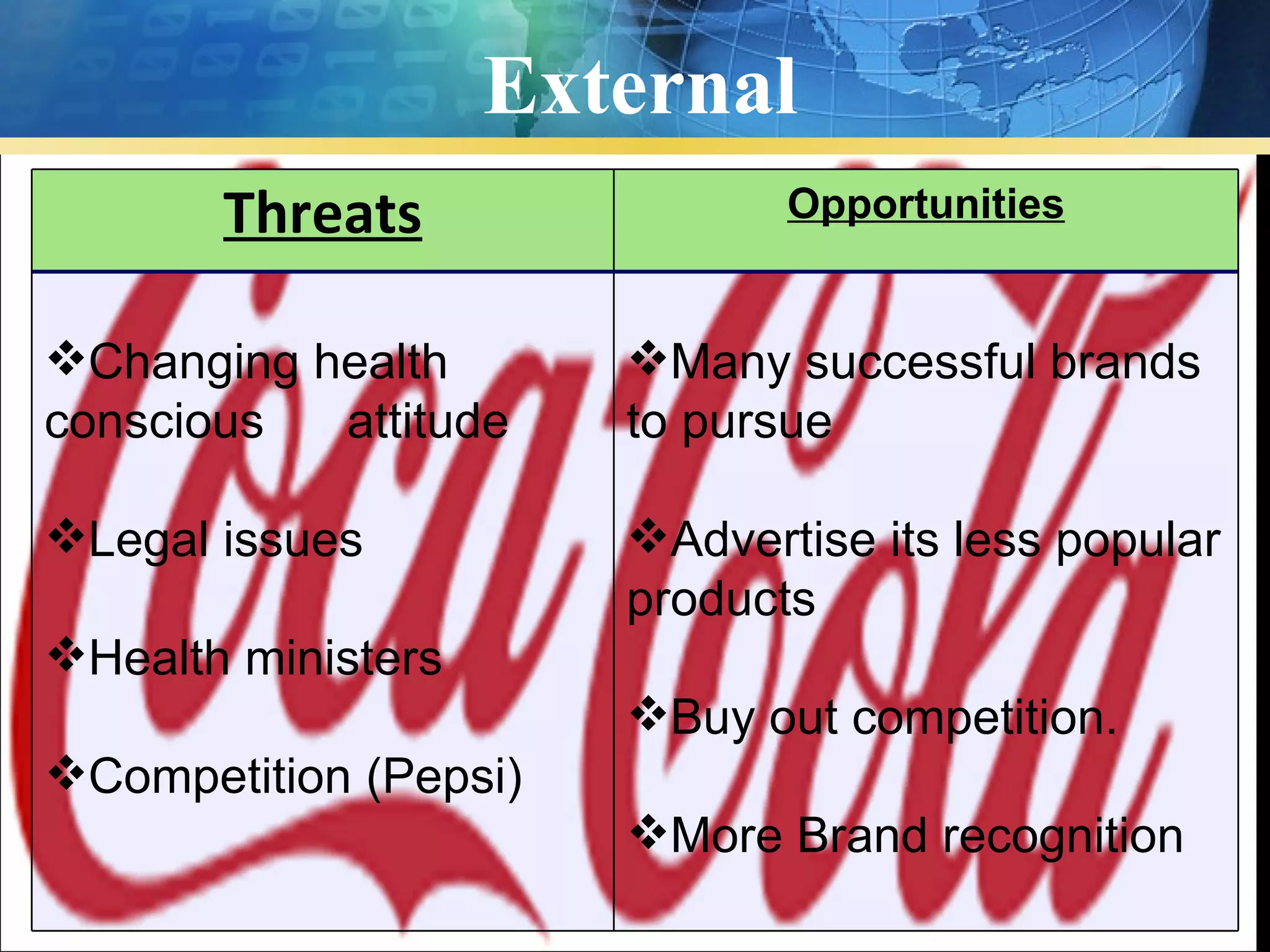 External
       Threats                Opportunities


Changing health       Many successful brands
conscious  attitude    to pursue

Legal issues          Advertise its less popular
                       products
Health ministers
                       Buy out competition.
Competition (Pepsi)
                       More Brand recognition
 