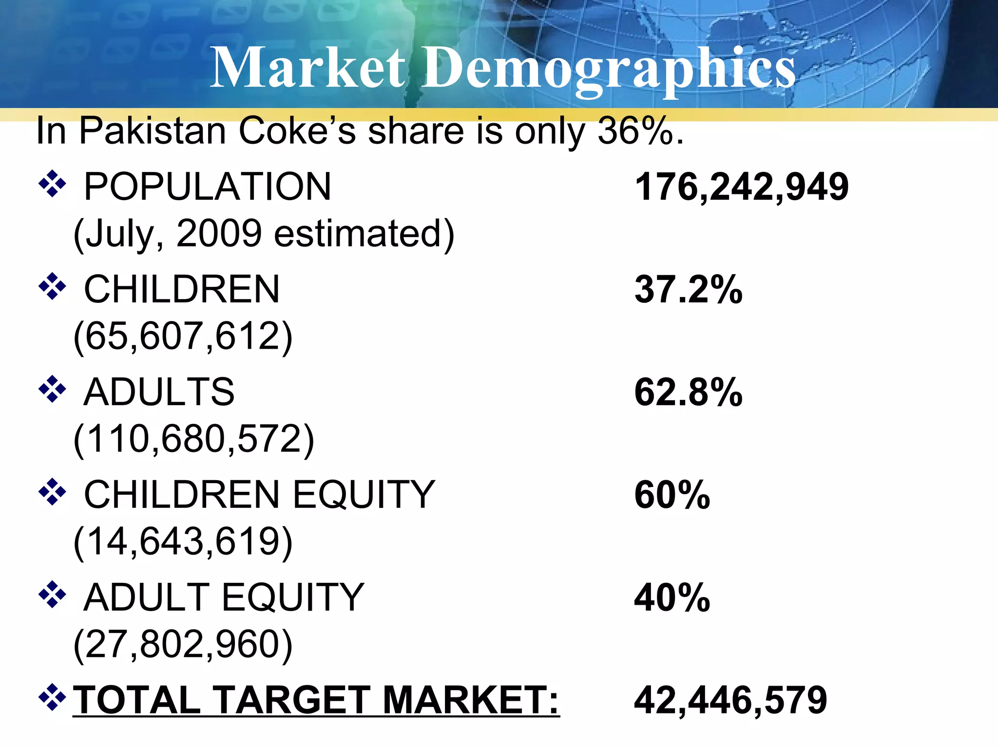 Market Demographics
In Pakistan Coke’s share is only 36%.
 POPULATION                       176,242,949
  (July, 2009 estimated)
 CHILDREN                         37.2%
  (65,607,612)
 ADULTS                           62.8%
  (110,680,572)
 CHILDREN EQUITY                  60%
  (14,643,619)
 ADULT EQUITY                     40%
  (27,802,960)
 TOTAL TARGET MARKET:             42,446,579
 