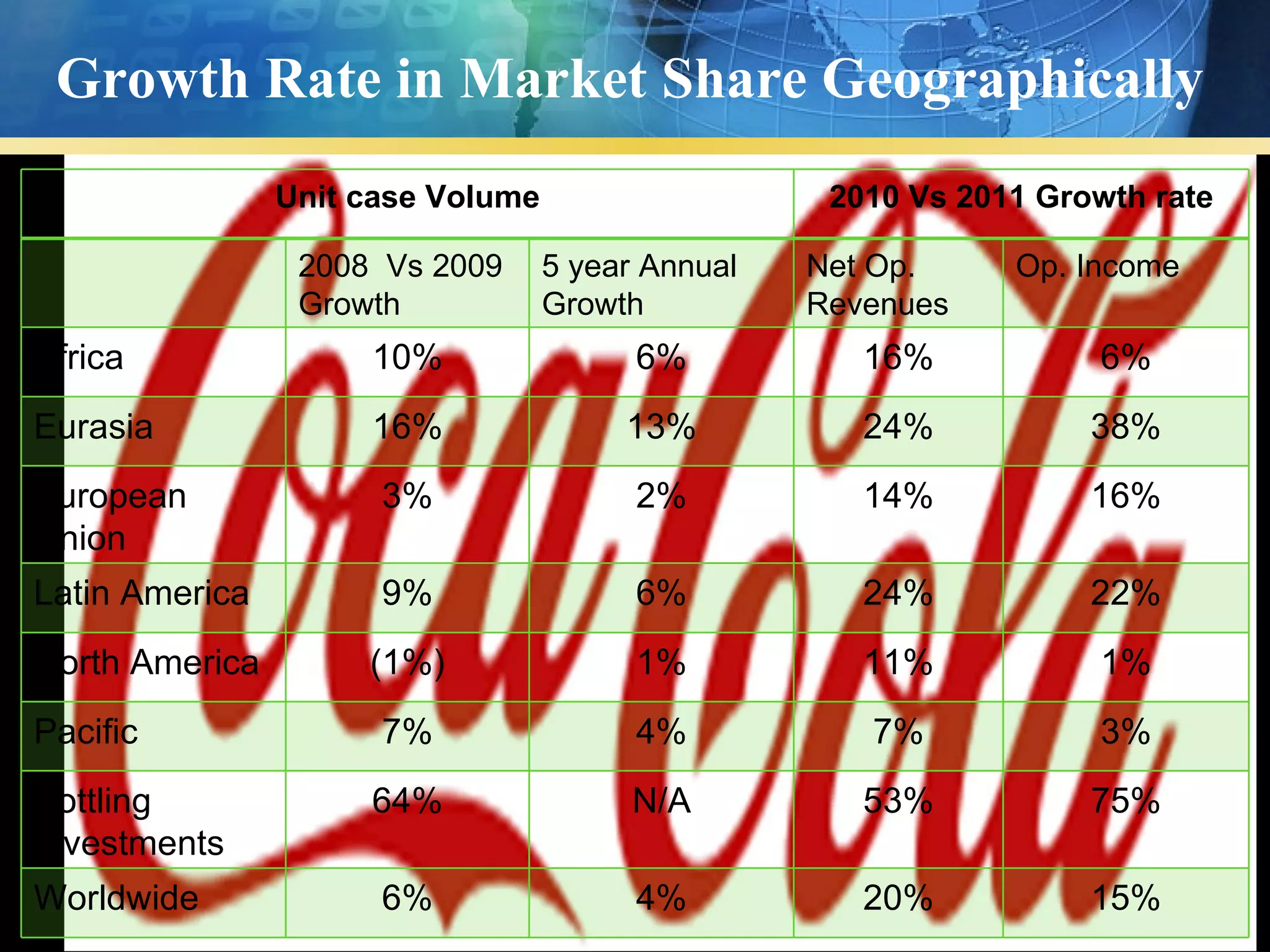 Growth Rate in Market Share Geographically
                Unit case Volume                    2010 Vs 2011 Growth rate

                 2008 Vs 2009      5 year Annual   Net Op.     Op. Income
                 Growth            Growth          Revenues
Africa               10%                 6%           16%           6%
Eurasia              16%                13%           24%           38%
European              3%                 2%           14%           16%
Union
Latin America         9%                 6%           24%           22%
North America        (1%)                1%           11%           1%
Pacific               7%                 4%           7%            3%
Bottling             64%                 N/A          53%           75%
Investments
Worldwide             6%                 4%           20%           15%
 