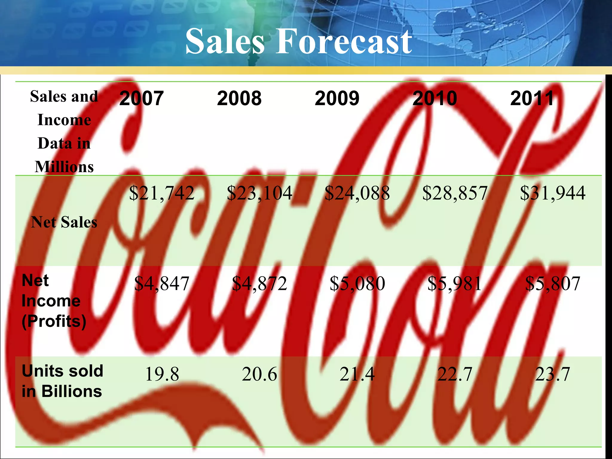 Sales Forecast
 Sales and    2007      2008       2009      2010      2011
  Income
  Data in
 Millions
              $21,742    $23,104   $24,088   $28,857   $31,944
 Net Sales


Net            $4,847    $4,872     $5,080    $5,981    $5,807
Income
(Profits)

Units sold      19.8      20.6       21.4      22.7      23.7
in Billions
 