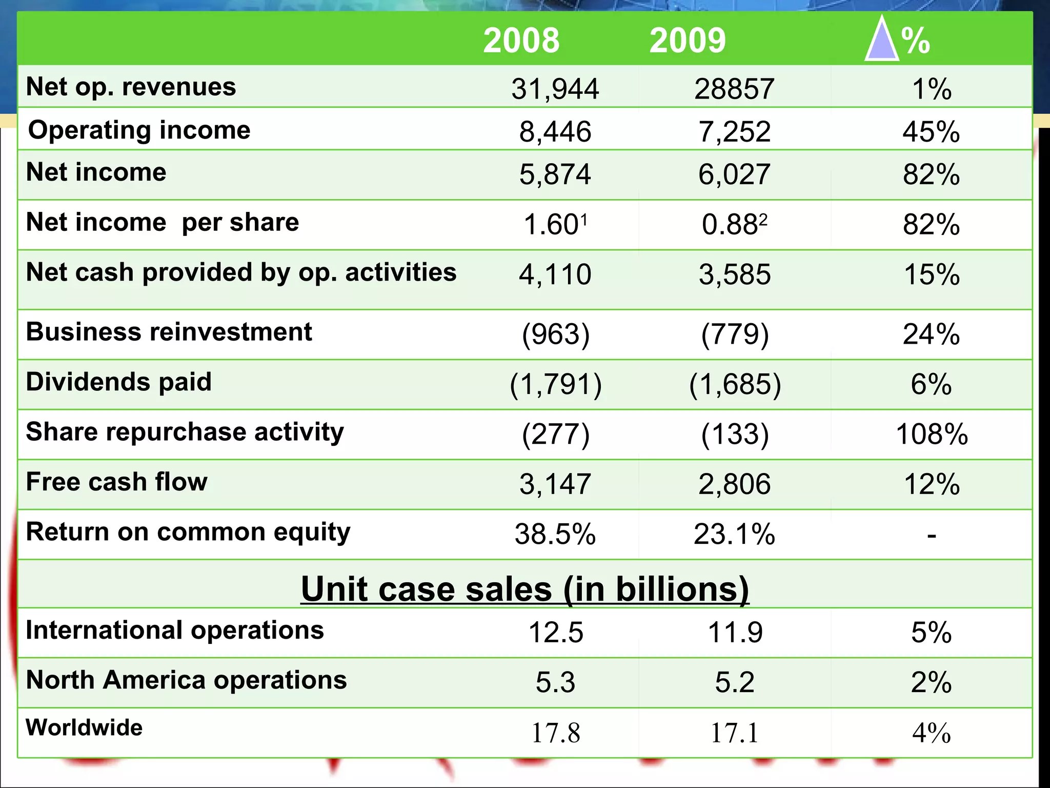 2008       2009        %
Net op. revenues                       31,944      28857      1%
Operating income                       8,446       7,252     45%
Net income                             5,874       6,027     82%
Net income per share                    1.601      0.882     82%
Net cash provided by op. activities    4,110       3,585     15%
Business reinvestment                  (963)       (779)     24%
Dividends paid                         (1,791)     (1,685)   6%
Share repurchase activity              (277)       (133)     108%
Free cash flow                         3,147       2,806     12%
Return on common equity                38.5%       23.1%      -
                       Unit case sales (in billions)
International operations                12.5        11.9     5%
North America operations                5.3         5.2      2%
Worldwide                               17.8        17.1     4%
 