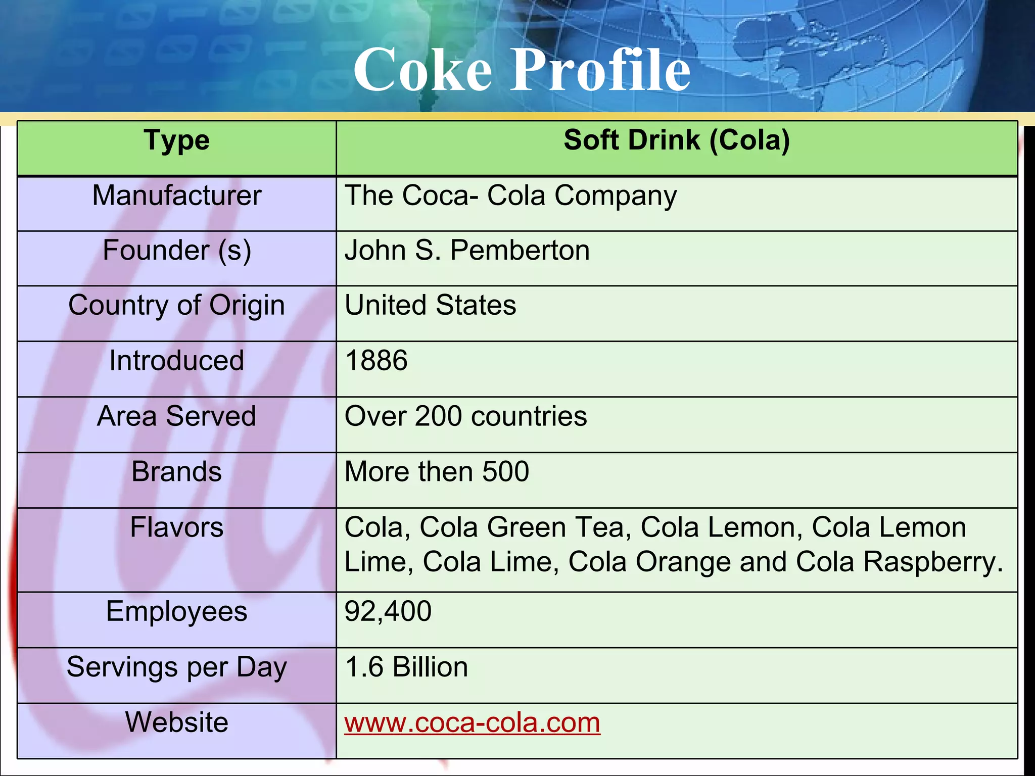 Coke Profile
     Type                           Soft Drink (Cola)
 Manufacturer       The Coca- Cola Company
  Founder (s)       John S. Pemberton
Country of Origin   United States
   Introduced       1886
  Area Served       Over 200 countries
    Brands          More then 500
    Flavors         Cola, Cola Green Tea, Cola Lemon, Cola Lemon
                    Lime, Cola Lime, Cola Orange and Cola Raspberry.
  Employees         92,400
Servings per Day    1.6 Billion
    Website         www.coca-cola.com
 