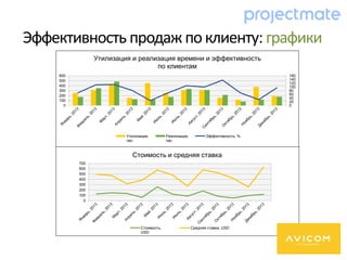 0
100
200
300
400
500
600
700
Стоимость и средняя ставка
Стоимость,
USD
Средняя ставка, USD
Эффективность продажпоклиенту: графики
0
20
40
60
80
100
120
140
160
0
100
200
300
400
500
600
Утилизация и реализация времени и эффективность
по клиентам
Утилизация,
час.
Реализация,
час.
Эффективность, %
 