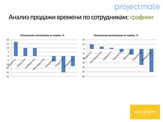 Анализпродаживременипосотрудникам:графики
-25
-20
-15
-10
-5
0
5
10
15
20
Отклонение утилизации от нормы, %
-60
-50
-40
-30
-20
-10
0
10
20
Отклонение реализации от нормы, %
 
