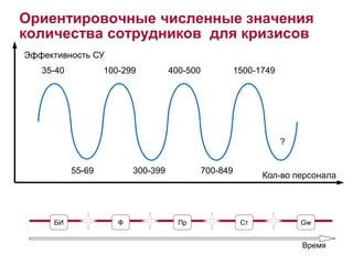 Ориентировочные численные значения 
количества сотрудников для кризисов 
Эффективность СУ 
100-299 400-500 1500-1749 
Кол-во персонала 
35-40 
55-69 300-399 700-849 
? 
БИ Ф Пр Ст Gw 
Время 
 