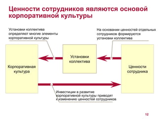 Ценности сотрудников являются основой 
корпоративной культуры 
12 
Корпоративная 
культура 
Ценности 
сотрудника 
Установки 
коллектива 
На основании ценностей отдельных 
сотрудников формируются 
установки коллектива 
Установки коллектива 
определяют многие элементы 
корпоративной культуры 
Инвестиции в развитие 
корпоративной культуры приводят 
к изменению ценностей сотрудников 
 