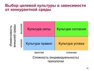 Выбор целевой культуры в зависимости 
от конкурентной среды 
14 
Культура правил Культура успеха 
простая сложная 
Сложность (индивидуальность) 
технологии 
низкая 
Культура силы Культура согласия 
высокая 
Изменчивость 
внешней среды 
 