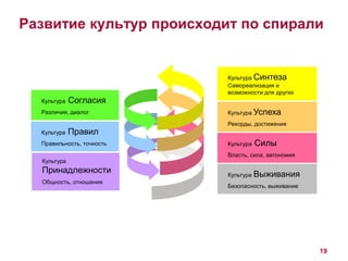 Развитие культур происходит по спирали 
19 
Культура Синтеза 
Самореализация и 
возможности для других 
Культура Согласия 
Различия, диалог Культура Успеха 
Рекорды, достижения 
Культура Правил 
Правильность, точность Культура Силы 
Власть, сила, автономия 
Культура 
Принадлежности 
Общность, отношения 
Культура Выживания 
Безопасность, выживание 
 