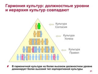 21 
Гармония культур: должностные уровни 
и иерархия культур совпадают 
Культура 
Согласия 
Культура 
Успеха 
Культура 
Правил 
В гармоничной культуре на более высоком должностном уровне 
доминирует более высокий тип корпоративной культуры 
 