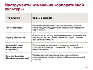 24 
Инструменты изменения корпоративной 
культуры 
Что влияет Каким образом 
Топ-менеджеры 
Изменяя собственный стиль руководства, а также 
вознаграждая и поддерживая правильное поведение 
подчиненных 
Подбор персонала 
Приглашая на работу, при прочих равных условиях, тех 
специалистов, чьи ценности соответствуют целевой 
культуре организации 
Мягкие факторы 
(Неформальные 
программы) 
Информируя сотрудников о ценностях целевой 
культуры и формируя позитивный образ сотрудника, 
разделяющего их 
Жесткие факторы 
(Системы управления) 
Настраивая системы управления персоналом и 
организацией в соответствии с требованиями целевой 
культуры 
 