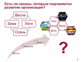Есть ли законы, которым подчиняется 
развитие организации? 
Весна 
Лето 
Зима 
Осень 
5 
Детство 
Отрочество 
Юность 
День 
Вечер 
Ночь 
? 
 