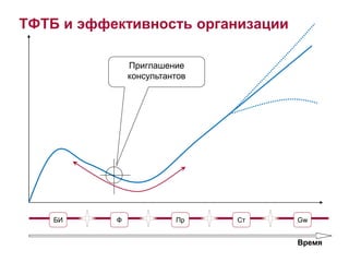ТФТБ и эффективность организации 
БИ Ф Пр Ст Gw 
Время 
Приглашение 
консультантов 
 